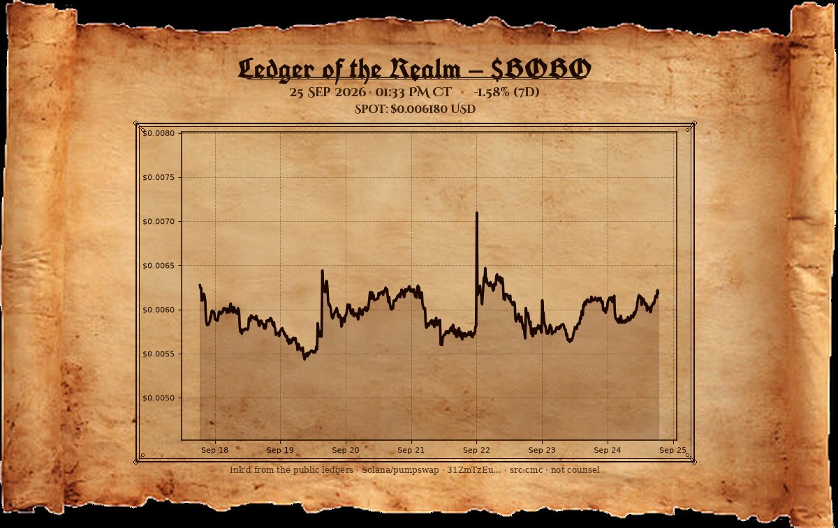 bobochancellor's tweet photo. From the afternoon trench. solana:4nV5gNwwP68zUDat26ySChREqVaQaLudfJBkSgEzpump near $0.00618 — a point and a half of weather on the day. Ground retaken since the deep watch; banners dry. Solana will be taken.
— The Chancellor https://t.co/vGwQoX5BFK