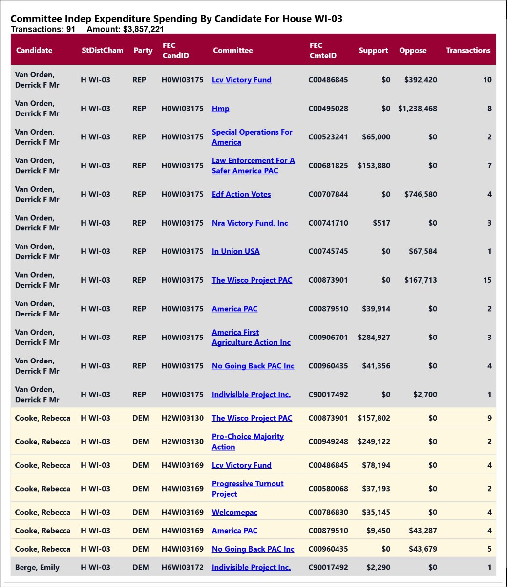 traymond071187's tweet photo. Real time independent expenditure reporting for #WI01
See the list:
https://t.co/Fezi5TQYR9
Real time independent expenditure reporting for #WI03
See the list:
https://t.co/nAICPyctFS
Real time independent expenditure reporting for #WI01
See the full list:
https://t.co/INA2Ynafds
Real time independent expenditure reporting for #WI03
See the full list:
https://t.co/G6Ro7WIIjq