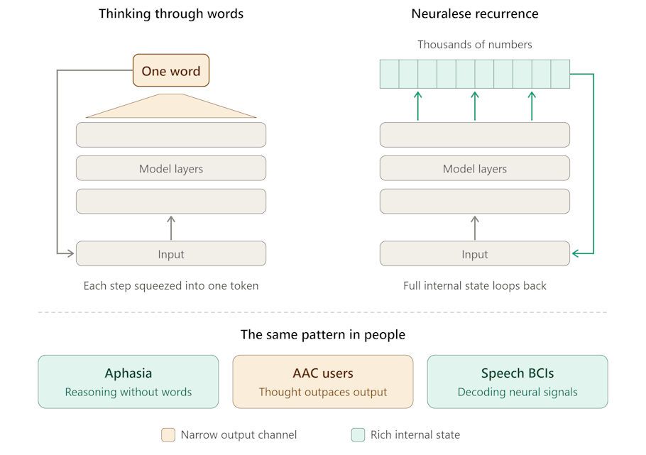 DisabledWorld's tweet photo. Neuralese Recurrence: Wordless AI Thought and Disability : #NeuraleseRecurrence explained: how #AI models reason in hidden vectors instead of words, why it worries safety researchers, and what #Disability research shows - https://t.co/Y5B0sgmMjv https://t.co/uh4PaawYcP