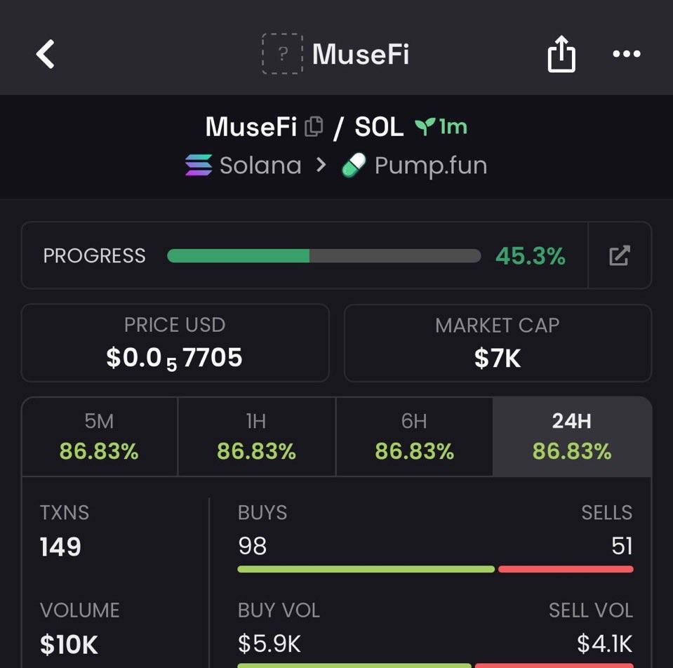 CipherEdgeCalls's tweet photo. $MuseFi called at $7K MC ππ₯
Early entry with strong upside potential π
CA: 2vW5sCpKjF7moVRWAiSWff1sRjoL6WYpHqVRFyhqpump
#MuseFi #memecoin #Solana #crypto https://t.co/iwiAAxRIe5