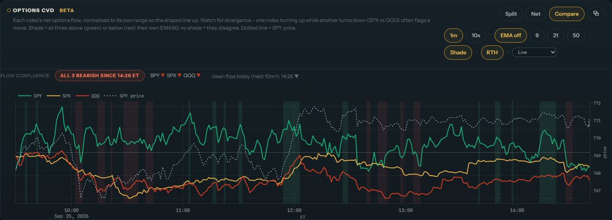 Helmfiai's tweet photo. Index flow confluence flip: BEARISH

SPY, SPX and QQQ options flow all turned bearish at 14:26 ET (Sep 25), held 10 min to confirm.
Session net flow: SPY -$8.0M · SPX -$12.7M · QQQ -$5.2M

Live chart: https://t.co/YPT1RCxLSF https://t.co/vgoJISEWO2