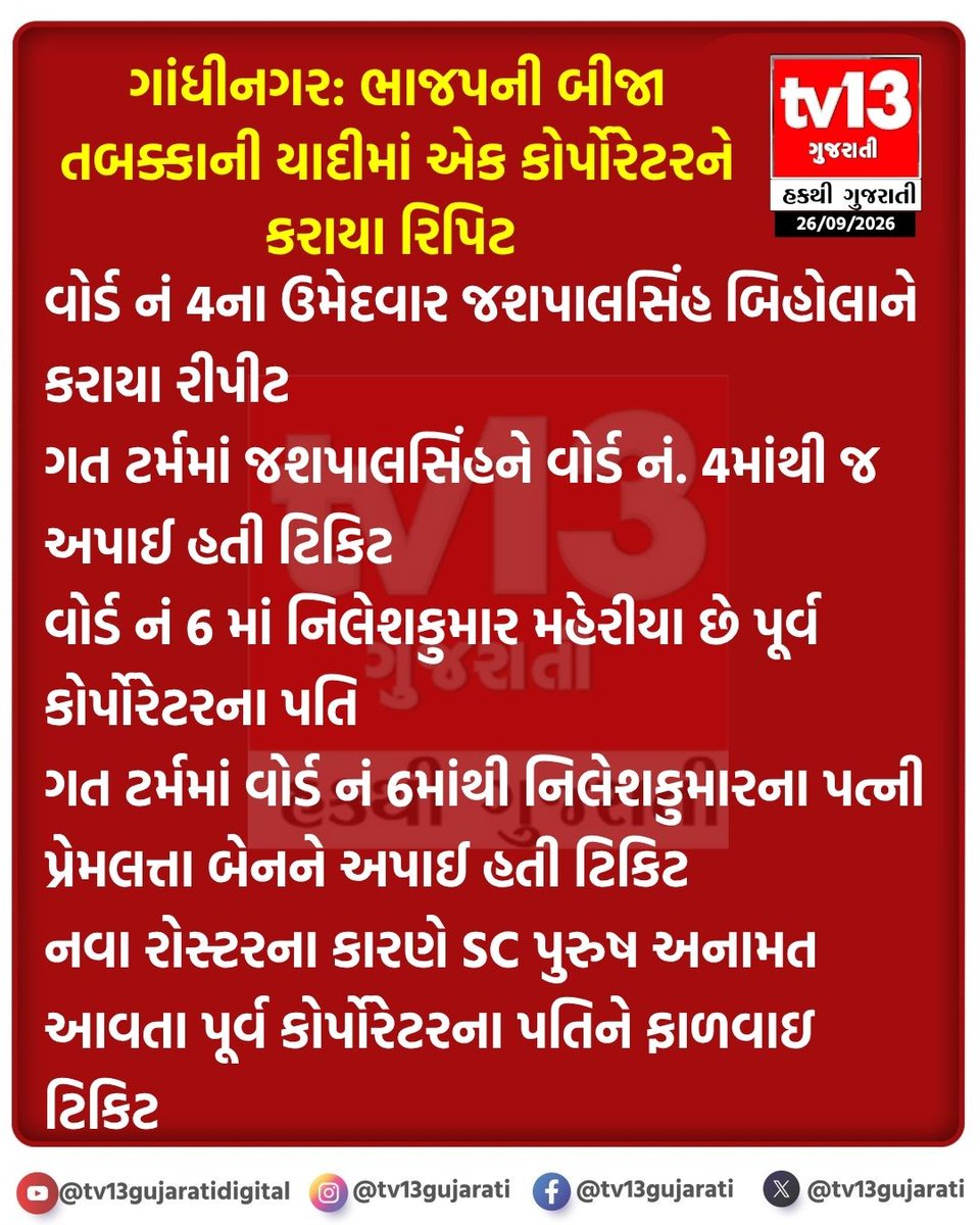 tv13gujarati's tweet photo. ગાંધીનગર: ભાજપની બીજા તબક્કાની યાદીમાં એક કોર્પોરેટરને કરાયા રિપિટ 
#Gandhinagar #corporator #renominated #BJP #secondlist #tv13gujarati https://t.co/qhyXmWM7WV