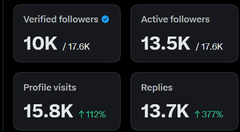 A social media analytics dashboard showing 10K verified followers out of 17.6K, 13.5K active followers, 15.8K profile visits, and 13.7K replies.