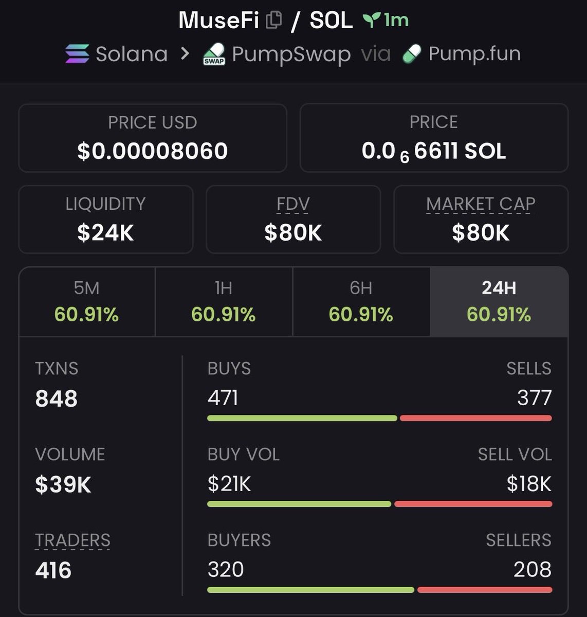CipherEdgeCalls's tweet photo. $MuseFi 11.43x+ ππ₯
Called around $7K MC β touched $80K MC+
Strong breakout with explosive momentum driving it higher π
More early plays in the VIP group π
#MuseFi #memecoin #Solana #crypto https://t.co/3iBBaQzNGV