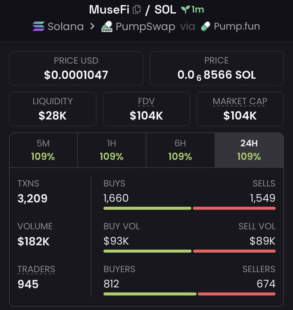 CipherEdgeCalls's tweet photo. $MuseFi 14.86x+ ππ₯
Called around $7K MC β touched $104K MC+
Strong breakout with explosive momentum driving it higher π
More early plays in the VIP group π
#MuseFi #memecoin #Solana #crypto https://t.co/OWyaPV9qkJ