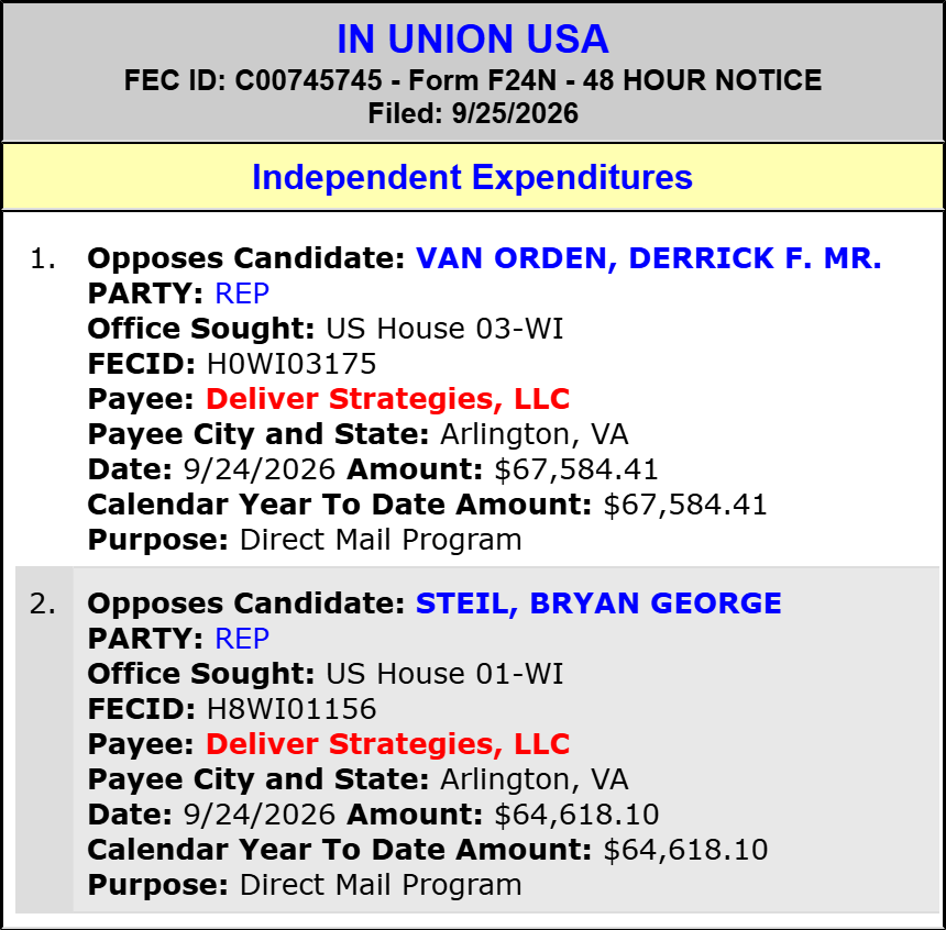 traymond071187's tweet photo. IN UNION USA spends $64,618 to OPPOSE Bryan George Steil (Hse WI-01)(R)
#WI01,
and $67,584 to OPPOSE Derrick F. Mr. Van orden (Hse WI-03)(R).
2026 Cycle FEC Data:
https://t.co/TU6bOQq6Mp
FEC:
https://t.co/5V0DErcXfi
@RepVanOrden @derrickvanorden @RebeccaforWI @Berge4Congress x @SpectrumNews1WI