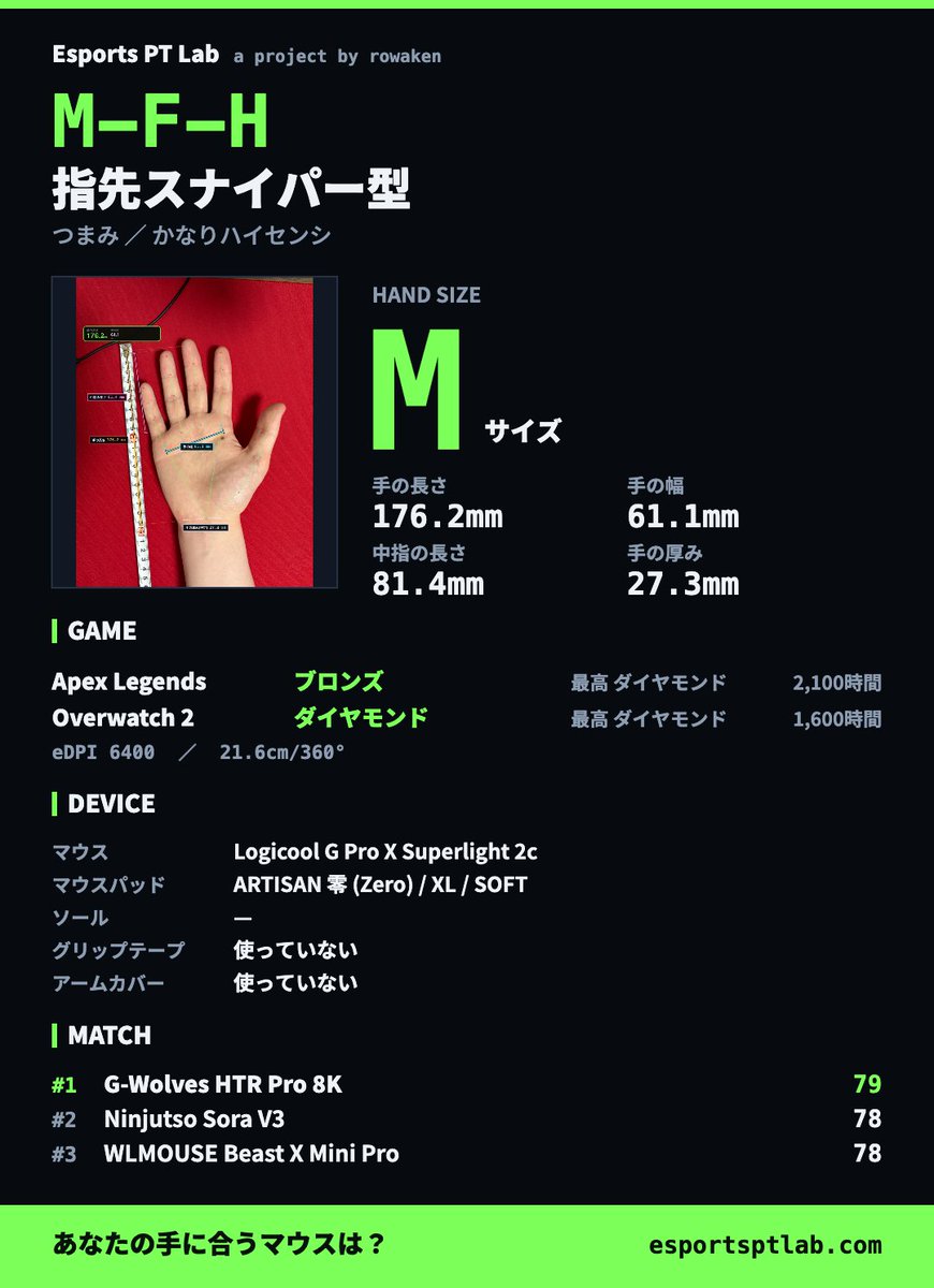 rd3_29_140's tweet photo. 私は【M-F-H】「指先スナイパー型」でした!
手の長さ 176.2mm・手の幅 61.1mm(Mサイズ)
相性 No.1 は G-Wolves HTR Pro 8K
あなたのタイプは? #EsportsPTLab https://t.co/wm59r3pkYI https://t.co/RSL4WdnCbA