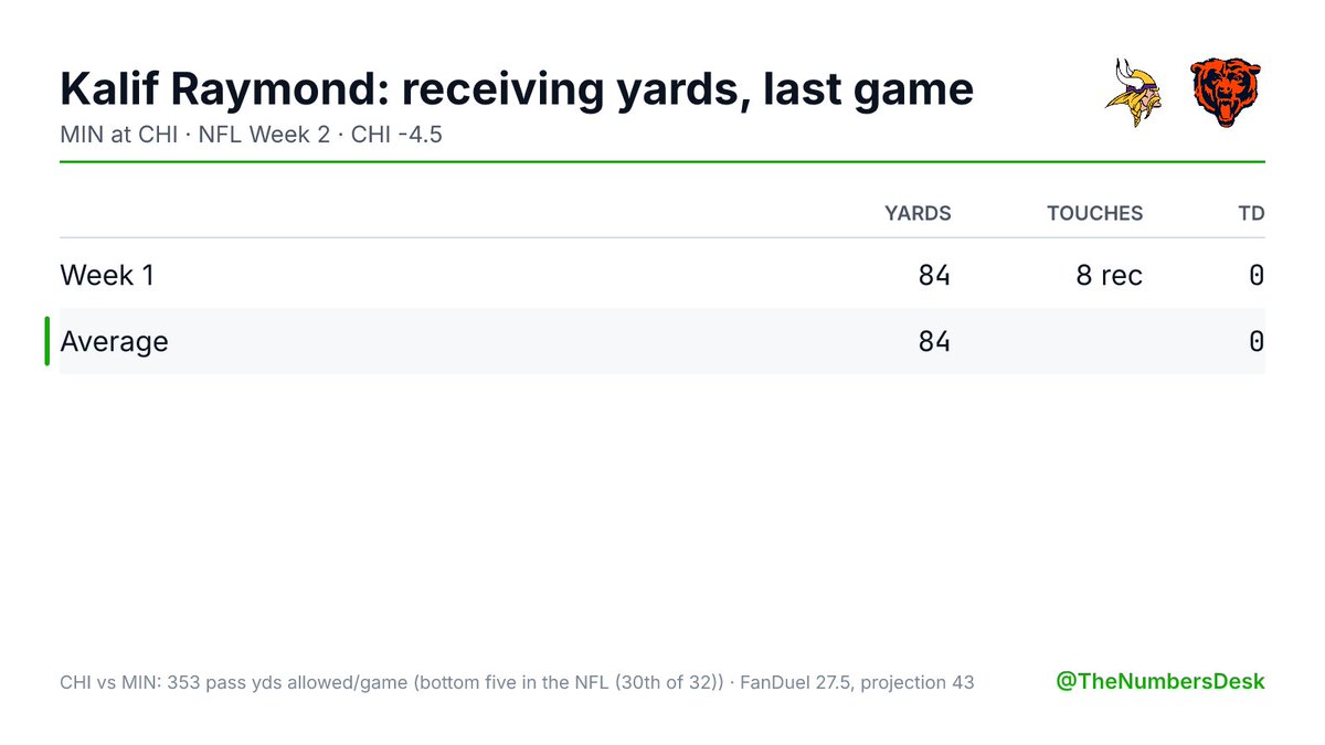 TheNumbersDesk's tweet photo. Kalif Raymond had 84 receiving yards on 8 catches in Week 1.

MIN allows 353 passing yards a game, bottom five in the NFL (30th of 32) against the pass.

FanDuel: 27.5. Projection 43. Form and matchup both say over.

MIN at CHI · CHI -4.5 https://t.co/hLi7KXCPc7
