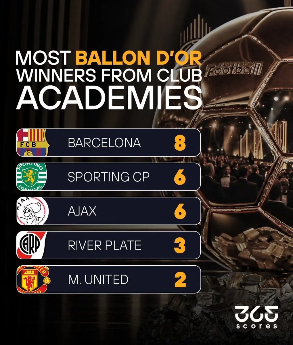 Sporting_CPAdep's tweet photo. Sporting CP entre as academias com mais Bolas de Ouro do Mundo 🦁🏆

Apenas o Barcelona (8) supera os leões - o Sporting surge empatado com o Ajax, com 6 Bolas de Ouro de jogadores formados em Alcochete.

Orgulho genuíno na formação leonina 💚 https://t.co/szoXWESI4i