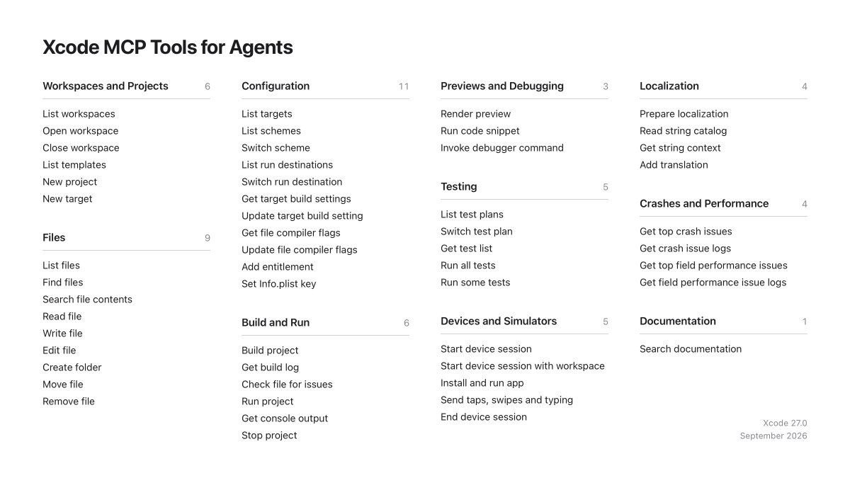 timsneath's tweet photo. Xcode 27 exposes 50+ tools that agents can use via MCP to create, build, configure, test, and debug. Here's a useful reference list of what's available to agents like Claude, Antigravity, and Codex. https://t.co/fOzftvJjTI