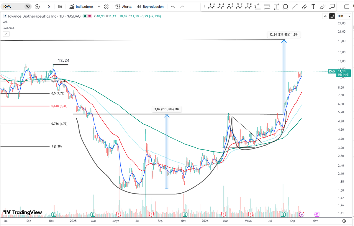 mktrader17's tweet photo. @Pharmdca Take a look on chart with this love patron... $IOVA https://t.co/3isglecnMs