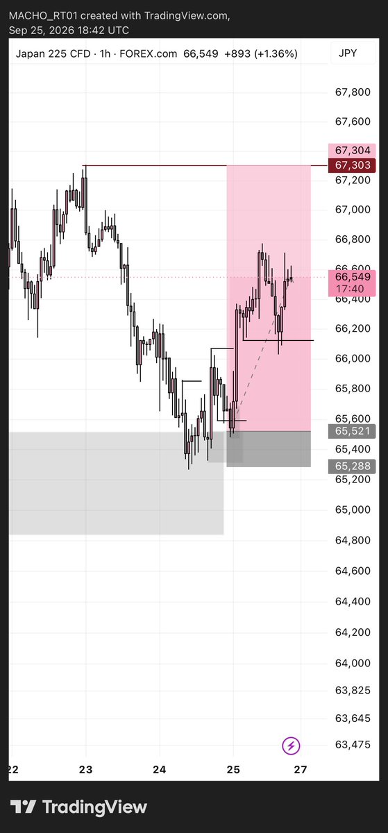 MachoTrades's tweet photo. Price respected our zone 
I’m out now📈
#trading #viral https://t.co/0mU9sOLabx