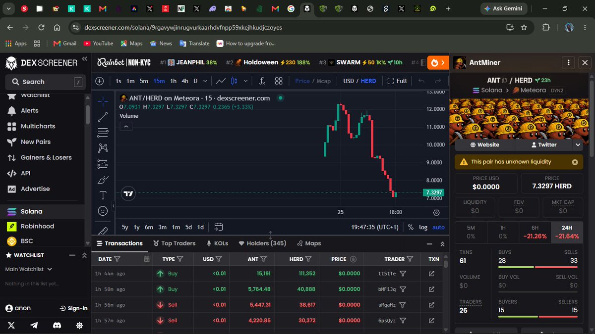 defi_xovic's tweet photo. @The_ant_miner @jtx_trade @LaunchOnSF The chart isn't the whole story. 👀
$ANT:
🔴 100% launch supply acquired by coordinated wallets
🔴 11 linked wallets
🔴 20.6% top holder
🔴 LP ownership unverified
DON’T TRUST. VERIFY.
#REBELALLIANCE #RAC
🚨 INVESTIGATION MODE: ON https://t.co/RNuflgdq0T