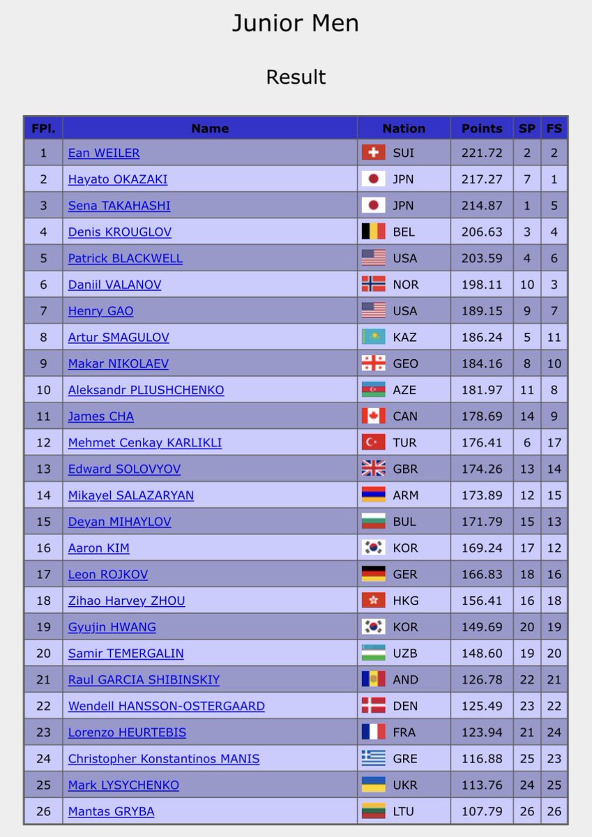 AnythingGOE's tweet photo. JGP Batumi - Men’s Final results #JGPFigure https://t.co/6sahsMjVIe