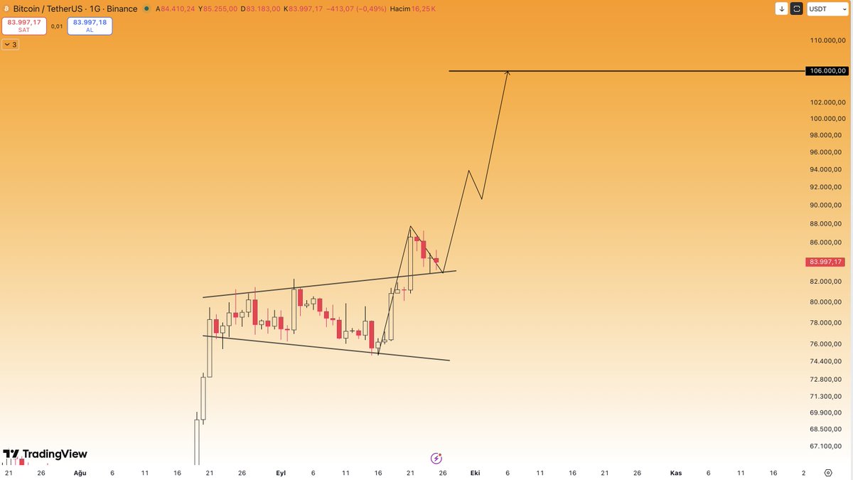 CryptoTolga_'s tweet photo. #BTCUSDT $BTC #BİNANCE 

$BTC günlük grafikte megafon formasyonunun üst bandını kırdı ve şu an kırılım bölgesine retest yapıyor.

Bence kritik nokta 82K–83K bandının destek olarak çalışması. 

Bu bölge korunursa önce 90K–94K, devamında ise grafikte işaretlediğin 106K seviyesi yeniden gündeme gelebilir.

Kısacası

Kırılım geldi, şimdi retestin onayını izliyoruz.
#BTC #Bitcoin
Yatırım tavsiyesi değildir.