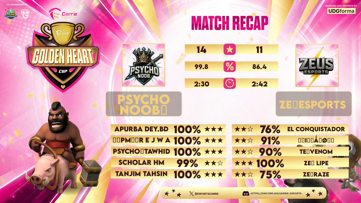 PsychoNoobpn's tweet photo. Golden heart cup

R64
Boys showed their absolute class, and just 1%missed For perfect 15★😩

Gg boys,Keep it up https://t.co/uoqI29eBit