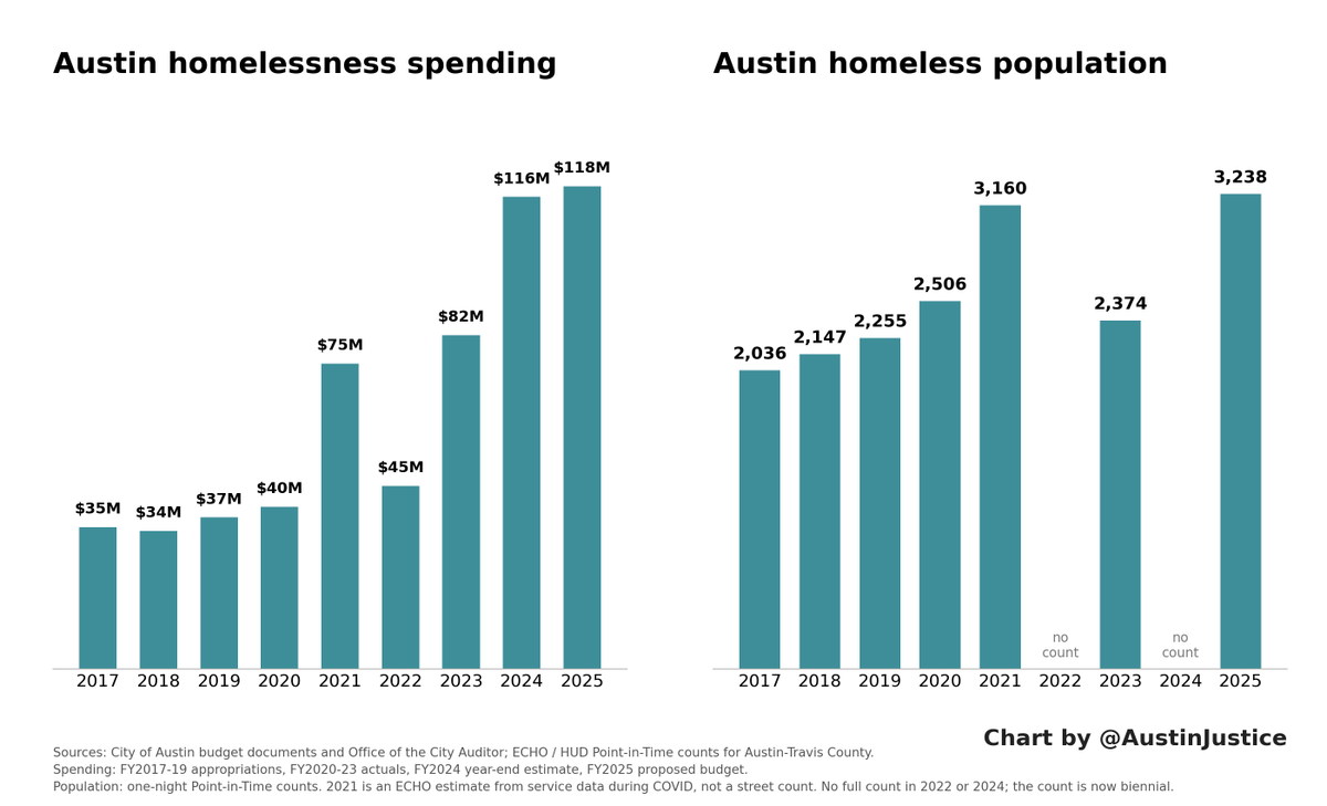 AustinJustice's tweet photo. 2017: Austin spent $35 million on homelessness. 2,036 homeless counted.

2025: $118 million. 3,238 homeless.

Spending more than tripled and homelessness went up 59%.

If you service the homeless lifestyle, you will get more of it.

The NGOs that run this system get paid by the problem of homelessness, so they have no reason to end it -- in fact, their only incentive is to make sure the problem grows.