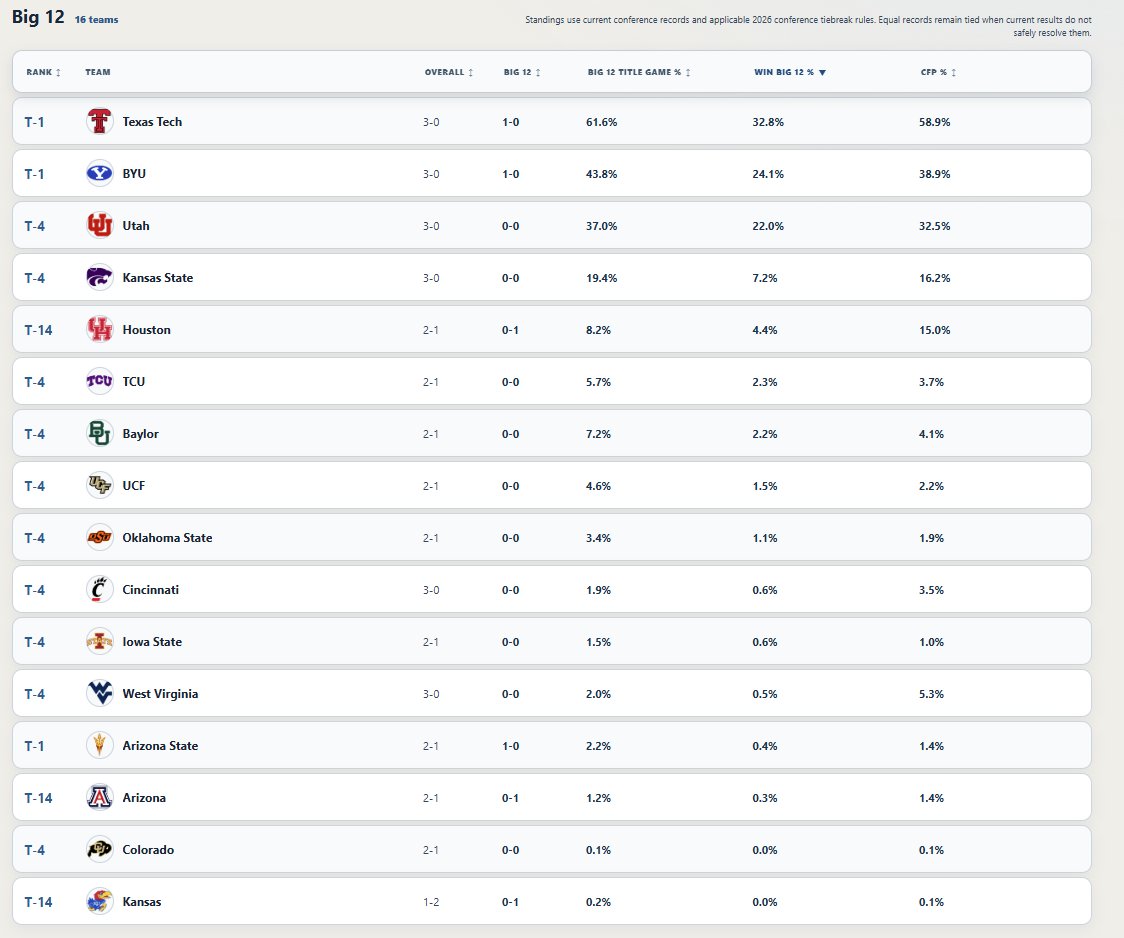 TheRootingGuide's tweet photo. @BYUSportsNation @BerryTramel A model I have been working on still gives Texas Tech the slight edge. But it is a 3-horse race at the top right now! https://t.co/IsZulzkDgv