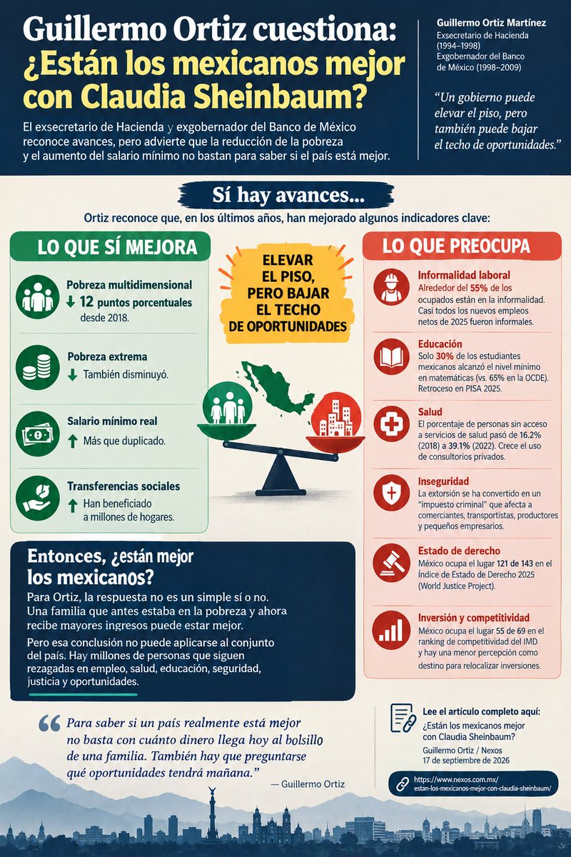 carpetapurpura's tweet photo. ¿Por qué chilló tanto Sheinbaum por el artículo crítico de Guillermo Ortiz, ex Secretario de Hacienda, al grado que amenazó con "revisar su pensión"? ¿Tanto dolió ese artículo que el propio Secretario de Hacienda actual le tuvo que dedicar tiempo a contestarle? ¿Dolió porque "encuera" las mentiras que dirá Sheinbaum en su segundo "informe" de gobierno el próximo domingo en el Zócalo? El artículo de Guillermo Ortiz demuestra que aunque ha habido algunos avances esto no significa que los mexicanos estemos mejor y en muchas áreas estamos peor que nunca, como en seguridad, en educación, en salud, en Estado de Derecho... 

Vea aquí una síntesis de lo que dijo Guillermo Ortiz y acceda al link de la publicación del artículo en la revista Nexos.
Vea aquí también qué contestó Edgar Amador, el actual Secretario de Hacienda y cuál fue la contraréplica de Guillermo Ortiz.
Y vea lo que dicen analistas independientes.

https://t.co/UgyKTyMJrd

Los resultados de la 4T son lamentables. Ofrecieron un crecimiento del 6% y apenas si llega al 1.1%, cuando los neoliberales crecían al 2.2%, es decir al doble.
Es cierto que aumentaron el salario mínimo y eso es excelente y es cierto que aumentaron las pensiones, pero con un doble fin: "la compra de votos" porque Morena sabe que no puede ganar limpiamente una elección. La prueba fue la derrota que sufrieron en las elecciones presidenciales de 2024, por lo cual tuvieron que hacer el megafraude, tal como lo investigó, lo documentó y lo denunció el Conteo Ciudadano (CC) de "sábanas" y de las actas electorales (ver aquí *) Y por eso están preparando otro fraude para las elecciones intermedias de 2027 (ver aquí **)

¿Guillermo Ortiz le echó a perder la fiesta a la presirvienta? ¿Se pondrá a llorar en el Zócalo el próximo domingo o volverá a atacar a los neoliberales del pasado cuando los resultados de la Cuarta Transformación están para llorar?

Por Jorge Ciervo

Notas:
* Pruebas del Fraude en la elección presidencial del domingo 2 de junio de 2024

https://t.co/JuUf7Qqe0B

** El gobierno de la 4T y el INE Chairo se preparan para hacer un nuevo fraude electoral en 2027, tal como lo hicieron en las elecciones presidenciales y legislativas de 2024**
https://t.co/fu3pBBfIaa