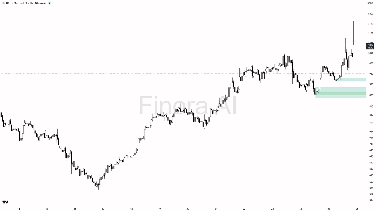 ✅ $RPL 54.8x volume spike confirms aggressive buying into the move 🧵👇 
 [📷](https://pbs.twimg.com/media/HTFX2uIXUAAMG28.png) https://pbs.twimg.com/media/HTFX