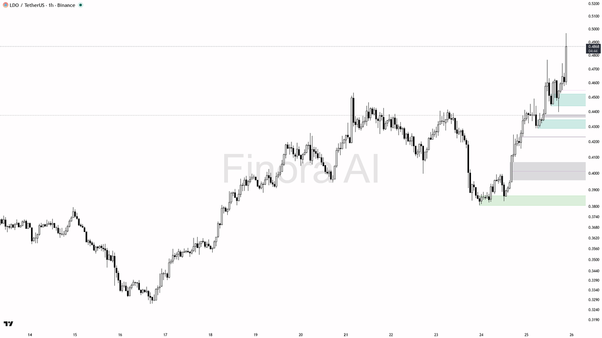 ⬆️ $LDO shows real buying with 10.2x volume spike and 6.3% in 15m 🧵👇 
 [📷](https://pbs.twimg.com/media/HTFX4WxWIAA8sdU.png) https://pbs.twimg.com/media/HTFX4