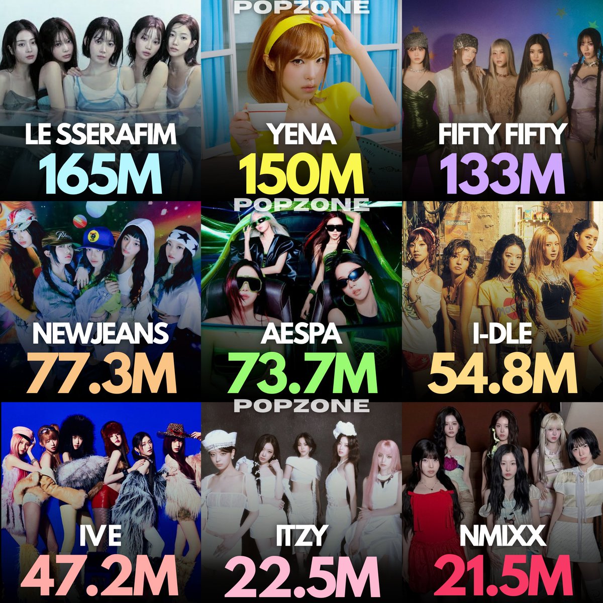 ThePopZoneX's tweet photo. Highest monthly audience by 4th Gen Female Artists on YouTube Music currently: https://t.co/hsLbo5F8Wa