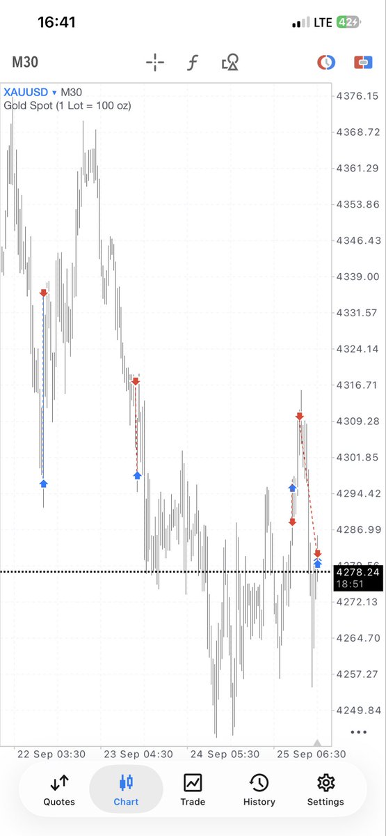 humblemike980's tweet photo. I did it 
@fundingpips 
XAUUSD https://t.co/qhokBREoMW