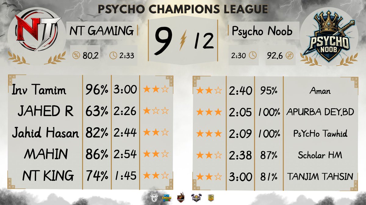 PsychoNoobpn's tweet photo. BxD Championship 

R4
Gg mates❤️

Psycho Champions League E-sport 

Week 1

Gg mates ❤️😝 https://t.co/oawjYCijY1