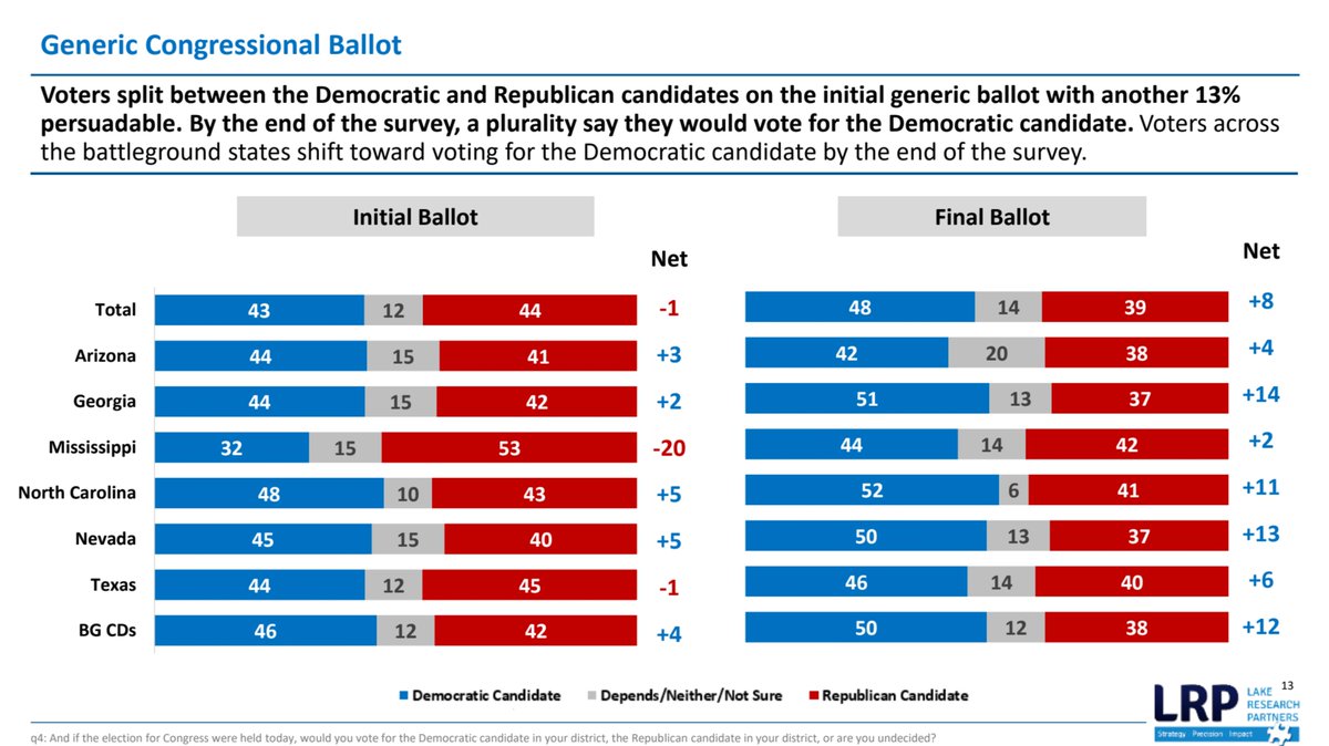 WayToWinAF's tweet photo. NEW POLLING with Lake Research: we found Dems have made progress in tough South and Southwest battleground terrain, going from R+5 4 months ago to R+1. Strong, clear messaging moved voters +9 towards Dems over the survey. PLUS NINE. More details in this🧵. https://t.co/eOJ83WsbBo