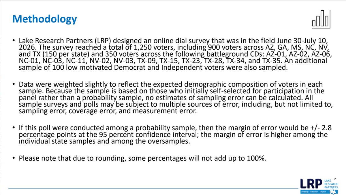 WayToWinAF's tweet photo. NEW POLLING with Lake Research: we found Dems have made progress in tough South and Southwest battleground terrain, going from R+5 4 months ago to R+1. Strong, clear messaging moved voters +9 towards Dems over the survey. PLUS NINE. More details in this🧵. https://t.co/eOJ83WsbBo
