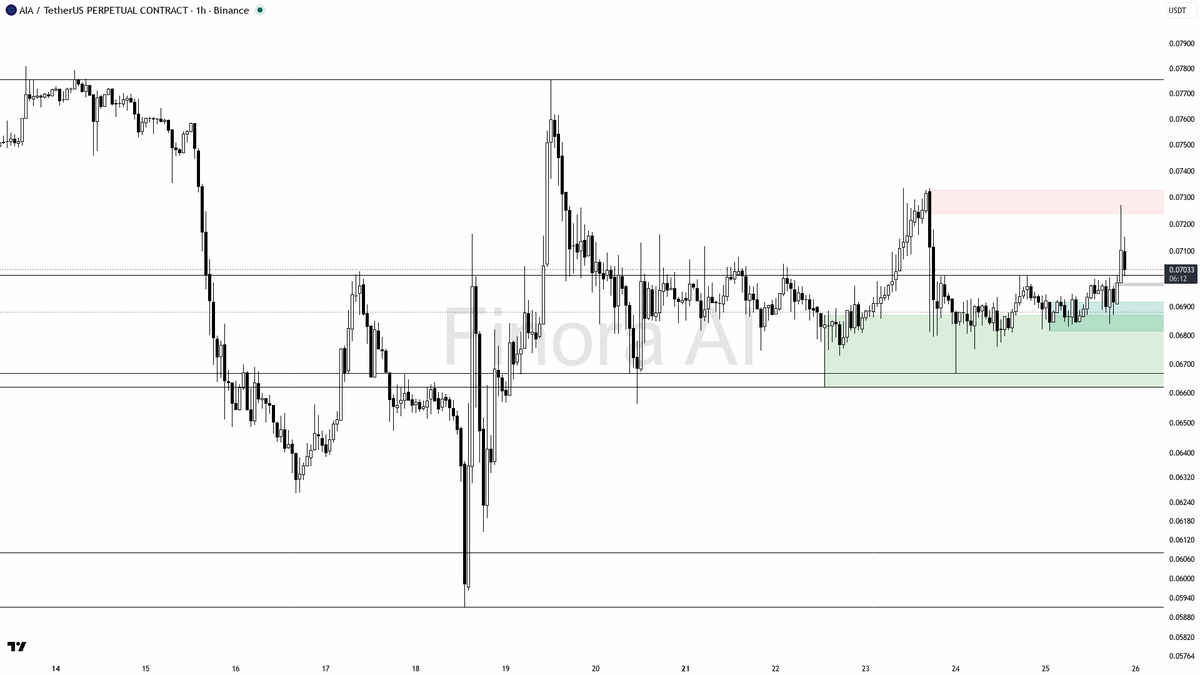 🔍 $AIA longs face extreme funding yet 1h bullish bias holds through the +1.4% move

- my bias is bullish here on the 1h, but it is a counter-trend bounce insid