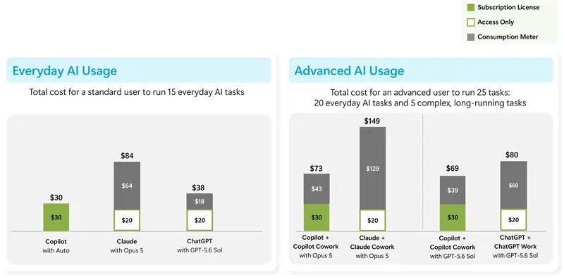 MSTCommunity's tweet photo. Copilot pricing is evolving to combine predictable per-user pricing with usage-based pricing. Learn more:
https://t.co/66UB3agN7D https://t.co/L4niDwIv7G