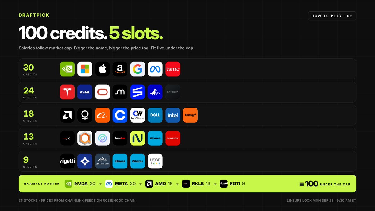 DraftStocks's tweet photo. 00 credits. 5 slots. That's the whole puzzle.

Salaries follow market cap: NVDA, Apple and Meta cost 30. Rocket Lab and IonQ cost 13. Rigetti costs 9.

Fit five under the cap, pick your franchise, sign. Go Draft... https://t.co/RhLt6Cks9a