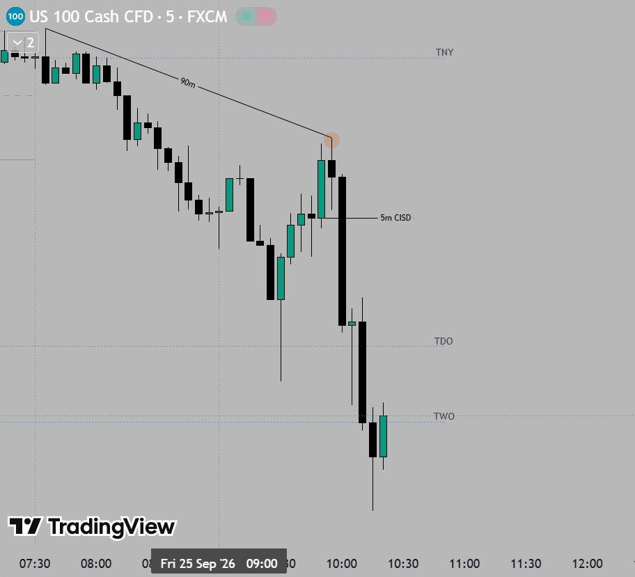 QTtrader21's tweet photo. Same reversal signature everyday 🙌

Bearish reversal with 90m SSMT

#NQ https://t.co/ZAmFMX5vVY