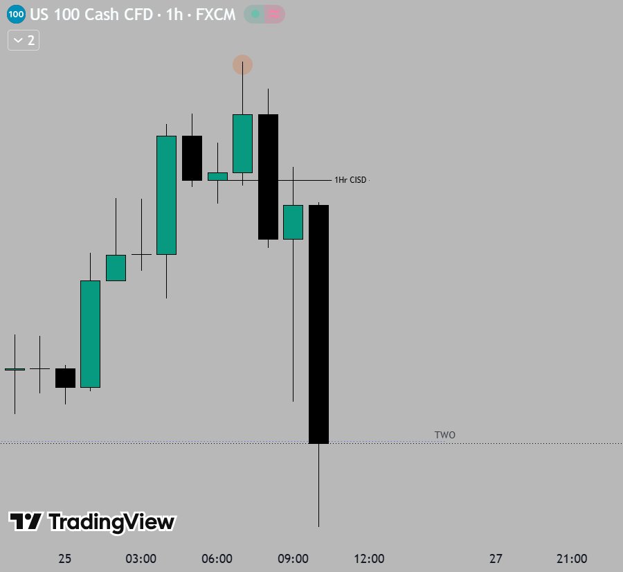 QTtrader21's tweet photo. Same reversal signature everyday 🙌

Bearish reversal with 90m SSMT

#NQ https://t.co/ZAmFMX5vVY