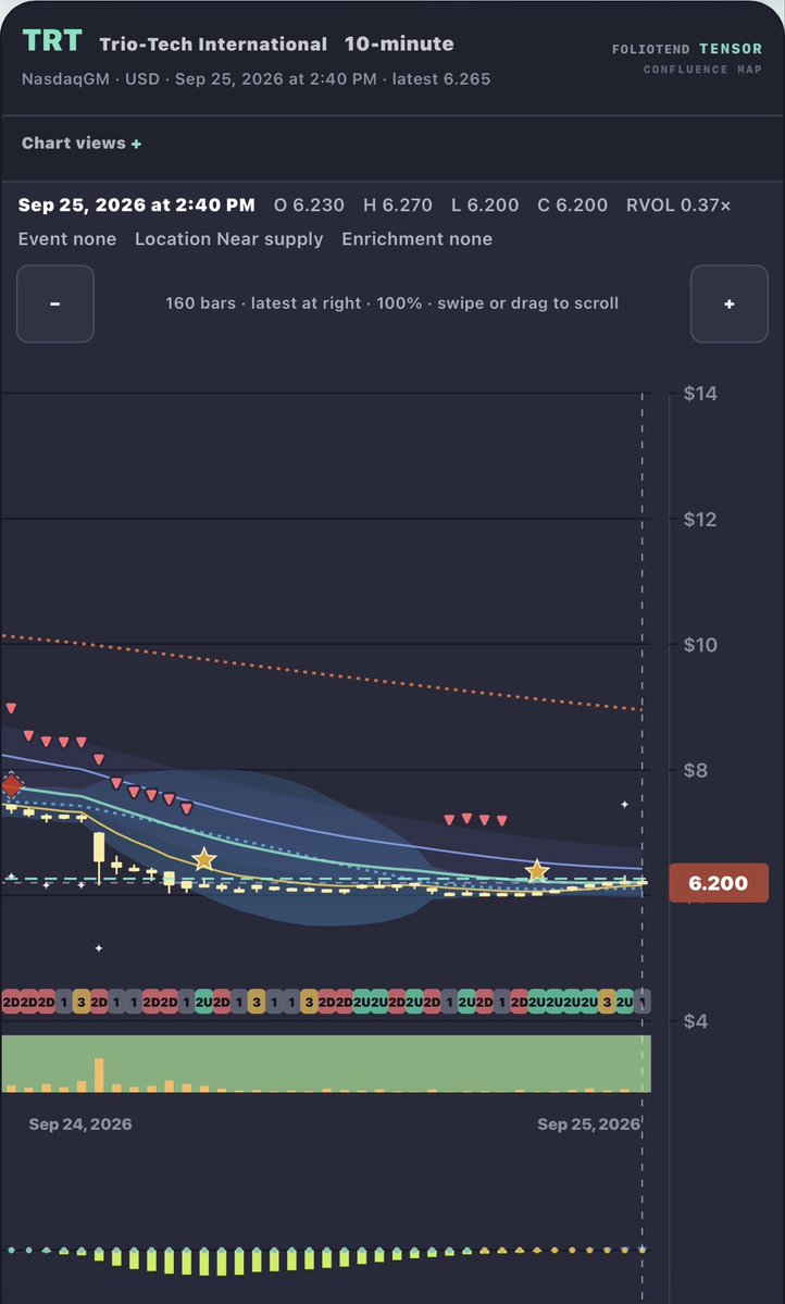 $TRT Still no buy signals in 10m 
 [📷](https://pbs.twimg.com/media/HTFYKBWWYAEapD6.jpg) https://pbs.twimg.com/media/HTFYKBWWYAEapD6.jpg https://pbs.twimg.com/m