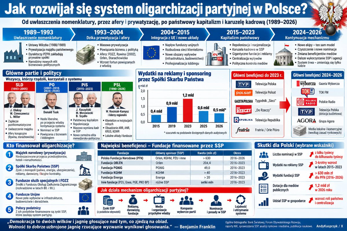 AndyKasprzyk's tweet photo. Jak rozwijał się system oligarchizacji partyjnej w Polsce?
#oligarchia #Polska #partie #polityka #kolonializm #korupcja #demoralizacja https://t.co/AVdid9uvk9