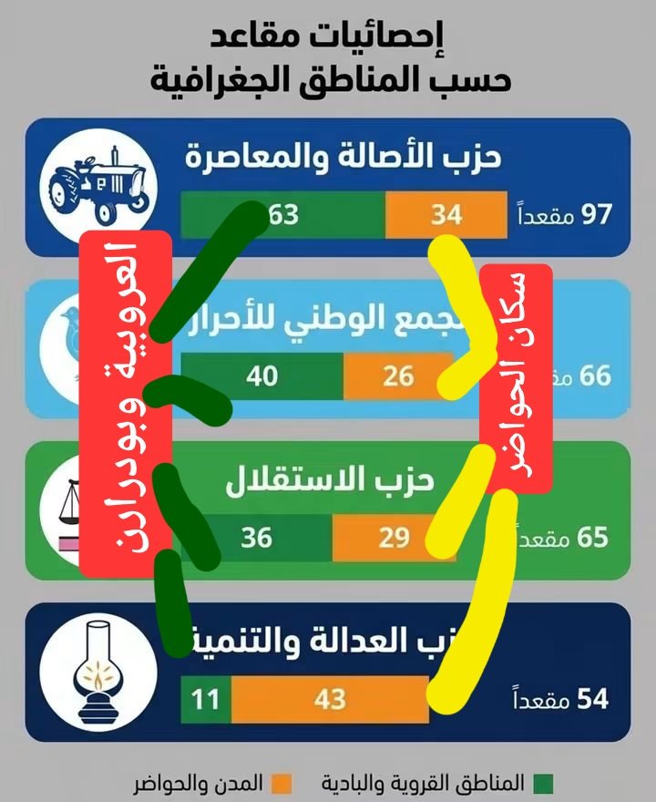 AhlMoulay's tweet photo. هنا فين عواجت الكوسة... لن تقوم قائمة للمغرب مادام هناك استغلال لجهل وفقر وامية سكان البوادي من طرف فاسدي وتجار الانتخابات https://t.co/tkUFSE3uEh