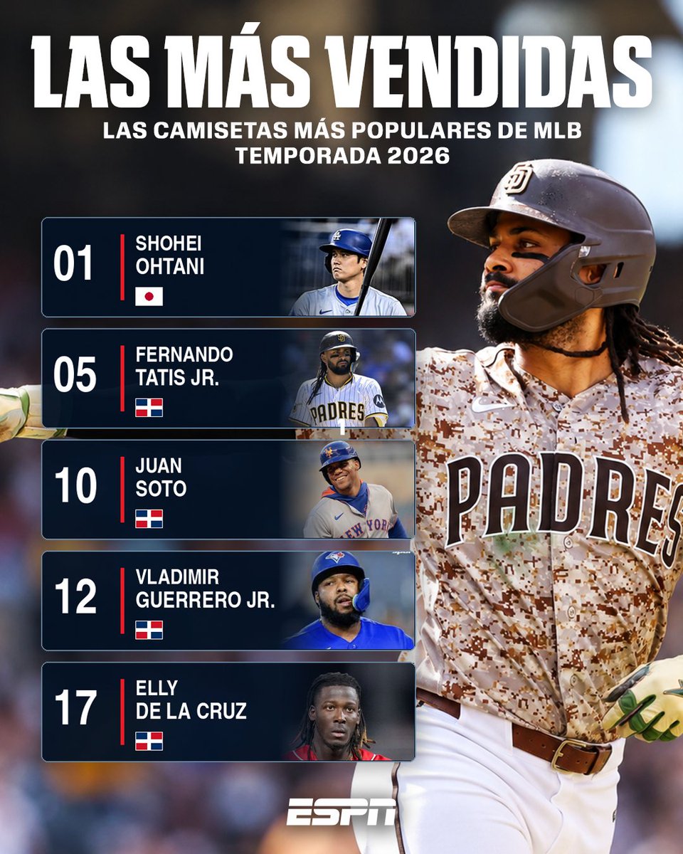 ESPN_DO's tweet photo. Shohei Ohtani nuevamente encabeza el listado de las camisetas más populares de la temporada de MLB, mientras que cuatro dominicanos entraron al listado en este 2026.

#MLBxESPN https://t.co/0kR6FcMtNJ