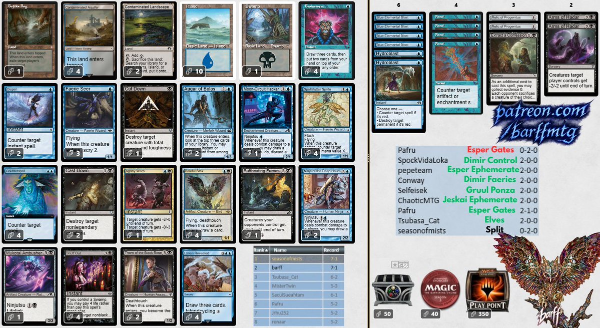 samubarff's tweet photo. Split the Finals 🏆 on today Pauper Challenge with @seasonofmists_ , Playing my Dimir Faeries + Baleful Strix list.

Video Content about the deck is already Available, and the Sideguide will be Available soon at https://t.co/wHwnBp55KM 💫

@fireshoes https://t.co/LOvBLOUW1s