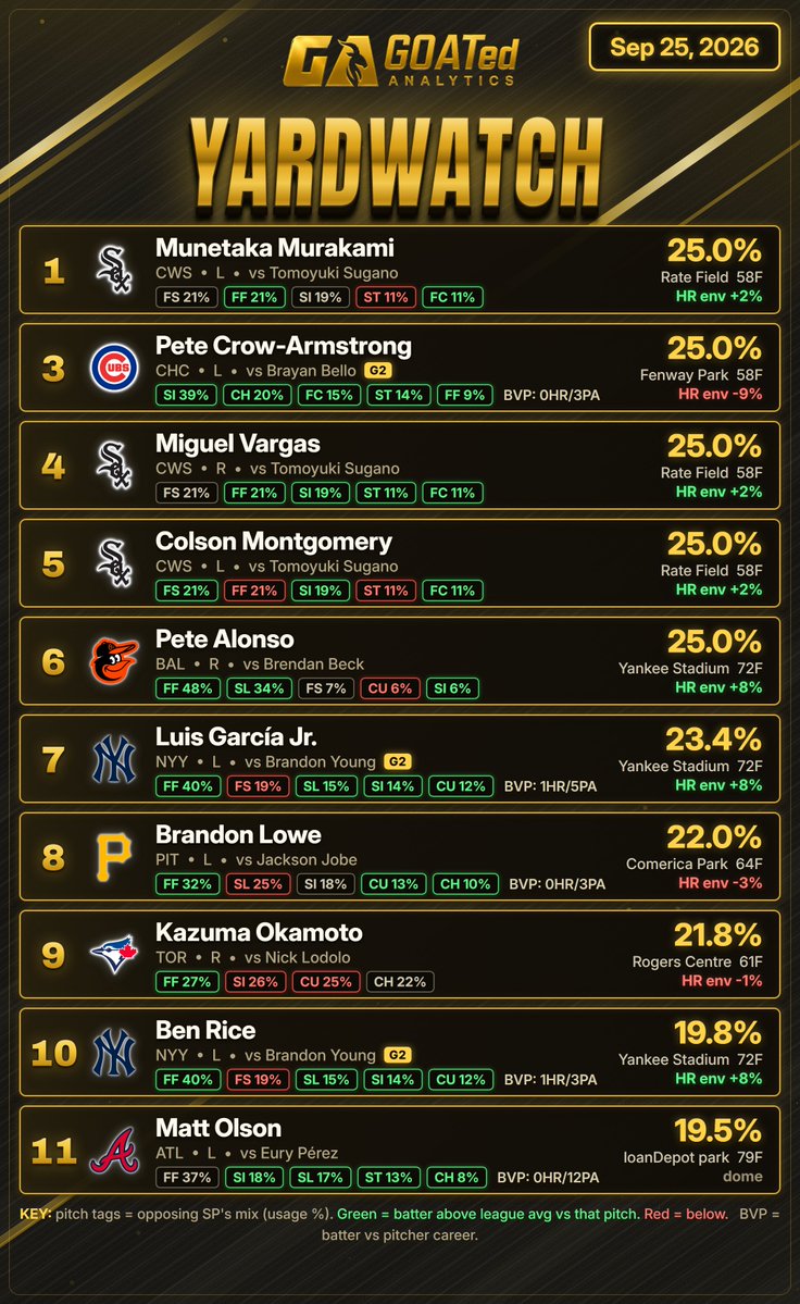 GOATedAnalytics's tweet photo. Yardwatch 💣
(Top 11 Home Run Projections)

Top 4
Munetaka Murakami
Pete Crow-Armstrong
Miguel Vargas
Colson Montgomery

Full list ranked by hit rate on Yardwatch
Pete Alonso  38.1% (16/42)
Pete Crow-Armstrong  30.3% (10/33)
Miguel Vargas  26.7% (8/30)
Colson Montgomery  26.7% (8/30)
Matt Olson  24.0% (18/75)
Munetaka Murakami  22.7% (10/44)
Luis García Jr.  22.2% (4/18)
Kazuma Okamoto  22.2% (4/18)
Brandon Lowe  19.4% (6/31)
Ben Rice  19.2% (10/52)

Nexus insights + Matchup Detector's Top 11 HR Scores coming down in the replies of this post soon

WHO GOES YARD ON PAY DAY 👀

These are not picks, and we are not a capper. These are the top 11 projections from the entire MLB roster, sliced from our full system, delivered free here every day of the MLB season 🔔Scroll our feed for the daily recaps  

#MLB #HomeRunProps