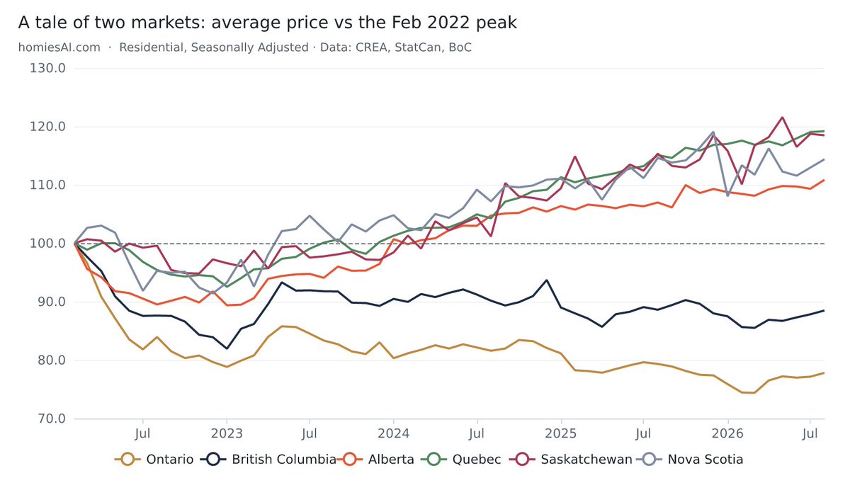 RealTimeNe's tweet photo. Canada housing, last 3 years: two markets, not one.

National average sale price in August was about $668,000 — up a sliver year-over-year (+0.6%), but the mix-adjusted MLS Home Price Index is still down about 3% from a year ago. Teranet’s big-city index is down 3.6% YoY and at its lowest since April 2023. From Sept 2023 (~$730k average) to now, the national average is roughly 8–9% lower. That “national” number hides the split. 

Where prices went down:
▪️ Toronto / GTA / Hamilton / Waterloo / Fraser Valley: still the correction zone. 
Benchmarks are roughly 6–7% lower than a year ago in several southern Ontario cities and 20–30% below the 2022 peak. Condos are softer than detached. Vancouver is down about 5–7% YoY and roughly 8–12% off its peak. 
▪️ More listings, slower sales. Buyers have leverage. Sellers who need to move are cutting.
Where prices went up or heldQuebec City, Montreal, Prairies, much of Atlantic: the other Canada. Quebec City has been a standout (double-digit gains in some readings). Montreal, Regina, Saskatoon, parts of Alberta and Newfoundland have posted gains, not losses. Affordability + migration beat the high-rate hangover. 

Buying and selling right now
August sales were down 6.9% from a year earlier. New listings jumped. National sales-to-new-listings fell to about 49% — buyer-leaning, not a crash. Months of inventory around 4.8. Expensive markets: more choice, longer days on market, price cuts. Cheaper markets: tighter supply, sellers still have the upper hand. 

Impact
▪️Buyers in the GTA and Metro Vancouver: more negotiating room than in 2021–22, but payments are still heavy versus incomes.
▪️Sellers there: equity from the peak is gone; listing high and waiting is a losing strategy.
▪️Owners in Quebec/Prairies/Atlantic: paper gains continued; selling is easier.
▪️First-time buyers: slightly better prices in the expensive cities, but rates decide the payment more than the list price.

Mortgage rates: policy steady, fixed rates not
Bank of Canada overnight rate is 2.25% — held since October 2025 (seven holds). Prime sits at 4.45%. Variable mortgages are roughly 3.4–3.5%. Five-year fixed is about 4.3% on the best insured quotes, closer to 4.8%+ at the big banks. 
https://t.co/gZ9YDh82sE

Variable rates have been steady because the policy rate has not moved. Fixed rates have drifted up this year as 5-year bond yields rose. Markets are now pricing a possible hike as soon as Oct. 28. CREA’s line: the hike is “back on the table” and already showing up in fixed pricing. Direction from here is not “rates keep falling.” It’s hold-with-upside-risk. 

Year-end read: no national rebound. Ontario and B.C. grind sideways-to-down. The rest of the country stays firmer. If bond yields stay high or the Bank hikes, sales stall again and the expensive cities stay a buyer’s market into 2027. If yields ease, activity picks up — prices still don’t snap back to 2022. Location is the whole story.
