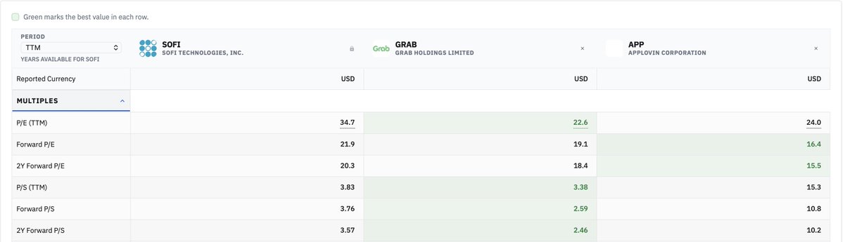 Joseph_Invests's tweet photo. Top deals I am looking at in the market right now:  $IREN, $SOFI, $GRAB, $APP, $ZETA 

$SOFI 21.9 Forward PE with a 30%+ rev cagr guidance and 40%+ eps cagr guidance over the next years sub 0.50 forward peg 

$GRAB 19.1 forward pe with a 30%+ rev cagr guidance and likely 40%+ eps growth guidance over the next years sub 0.50 forward peg

$APP 16.4 forward pe with a 30%+ earnings cagr guidance over the next year, close to a sub 0.50 forward peg

$IREN 3.98 forward price to sales and a 2, 2 year forward price to sales with 100%+ revenue growth cagr for years

$ZETA 26 forward pe and a 3.64 forward price to sales, 20%+ revenue cagr and 30%+ eps cagr in the future