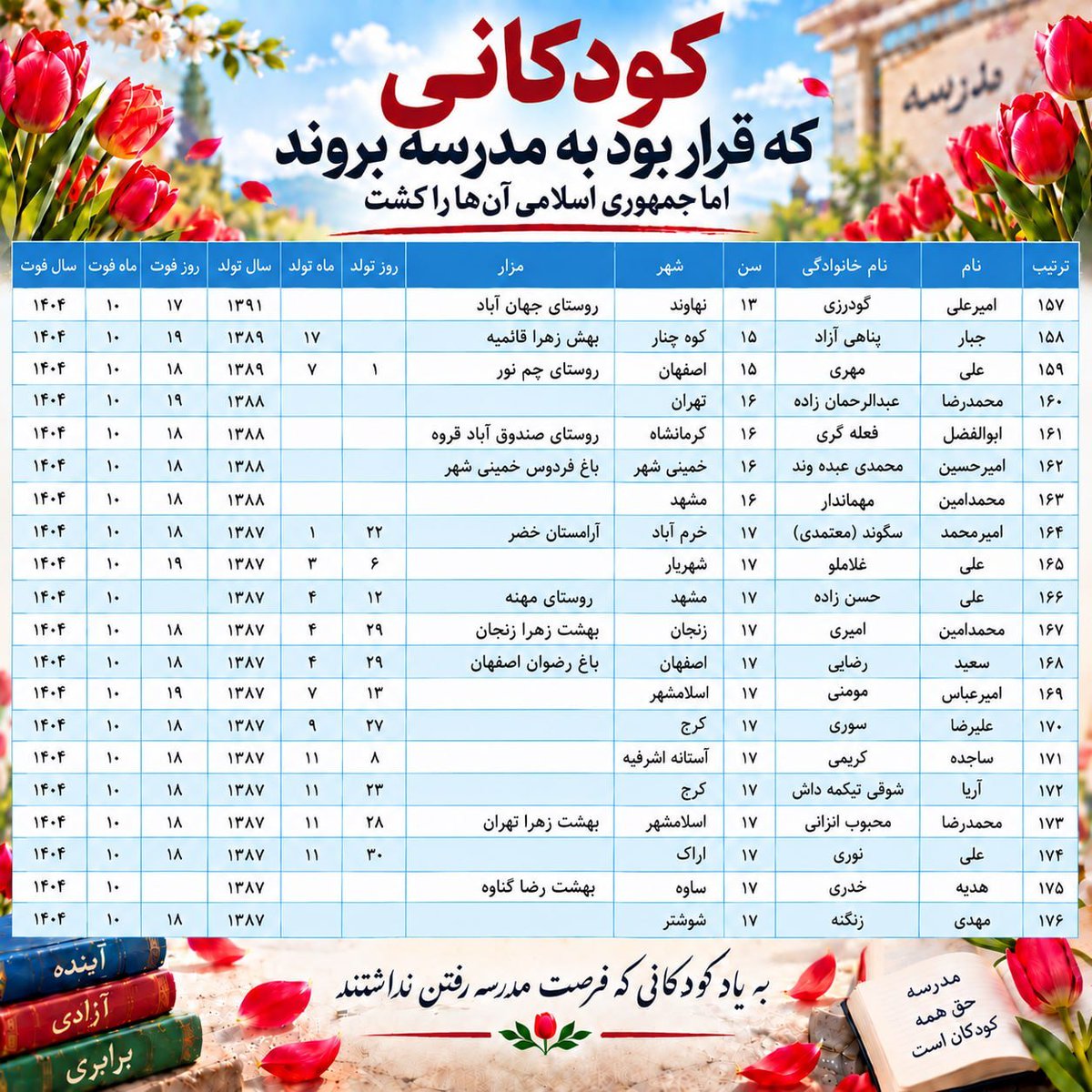 Mari688471's tweet photo. ادامه لیست کودکان جامانده از تحصیل و به قتل رسیده با گلوله توسط ج.ا

#۱۸و۱۹دی https://t.co/OYMVjoaHVt