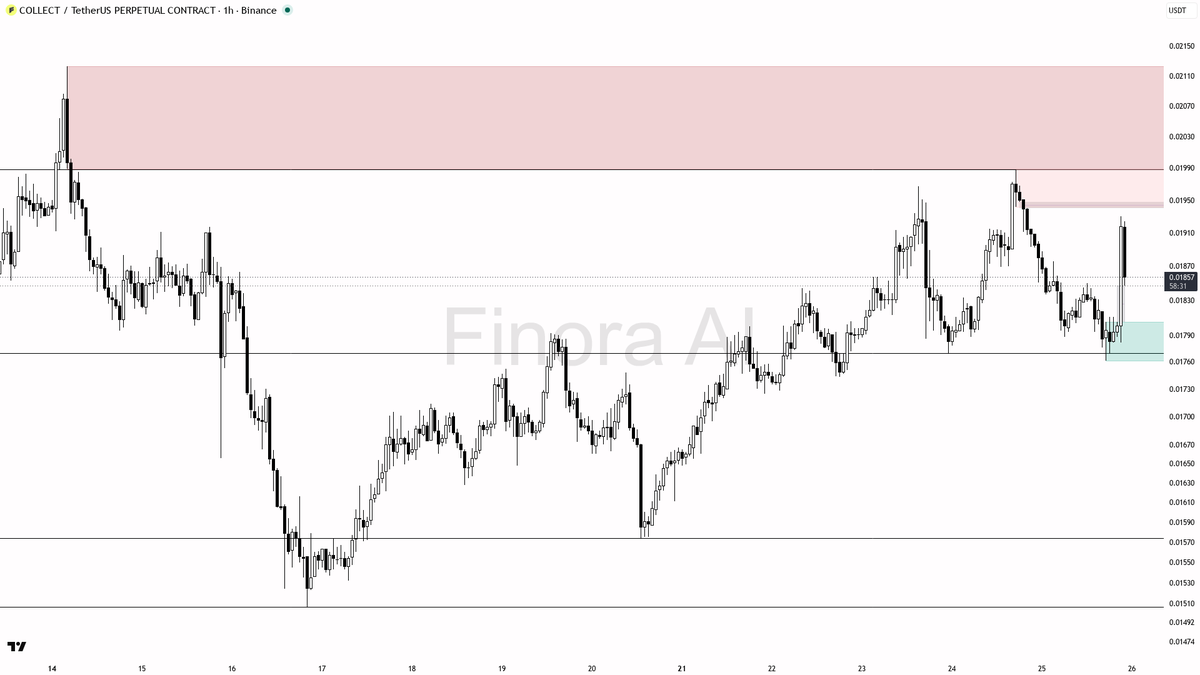 🟢 $COLLECT 6.2% bounce on 2x volume needs the 1h reclaim to stick

- my bias is bullish here on the 1h, but this is a counter-trend bounce inside a bearish dai