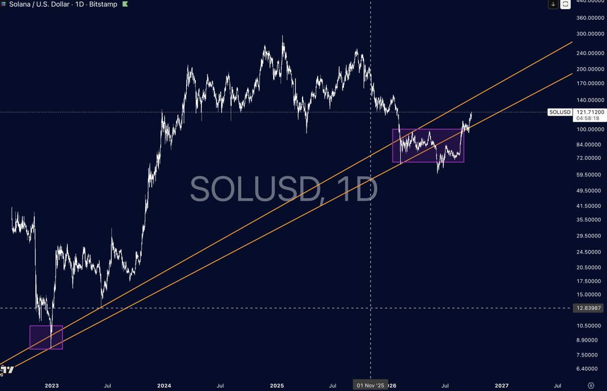 Driztcg's tweet photo. SUI and SOL are going completely parabolic.

Really hope you didn't sell your bag https://t.co/1uU71CDfLk