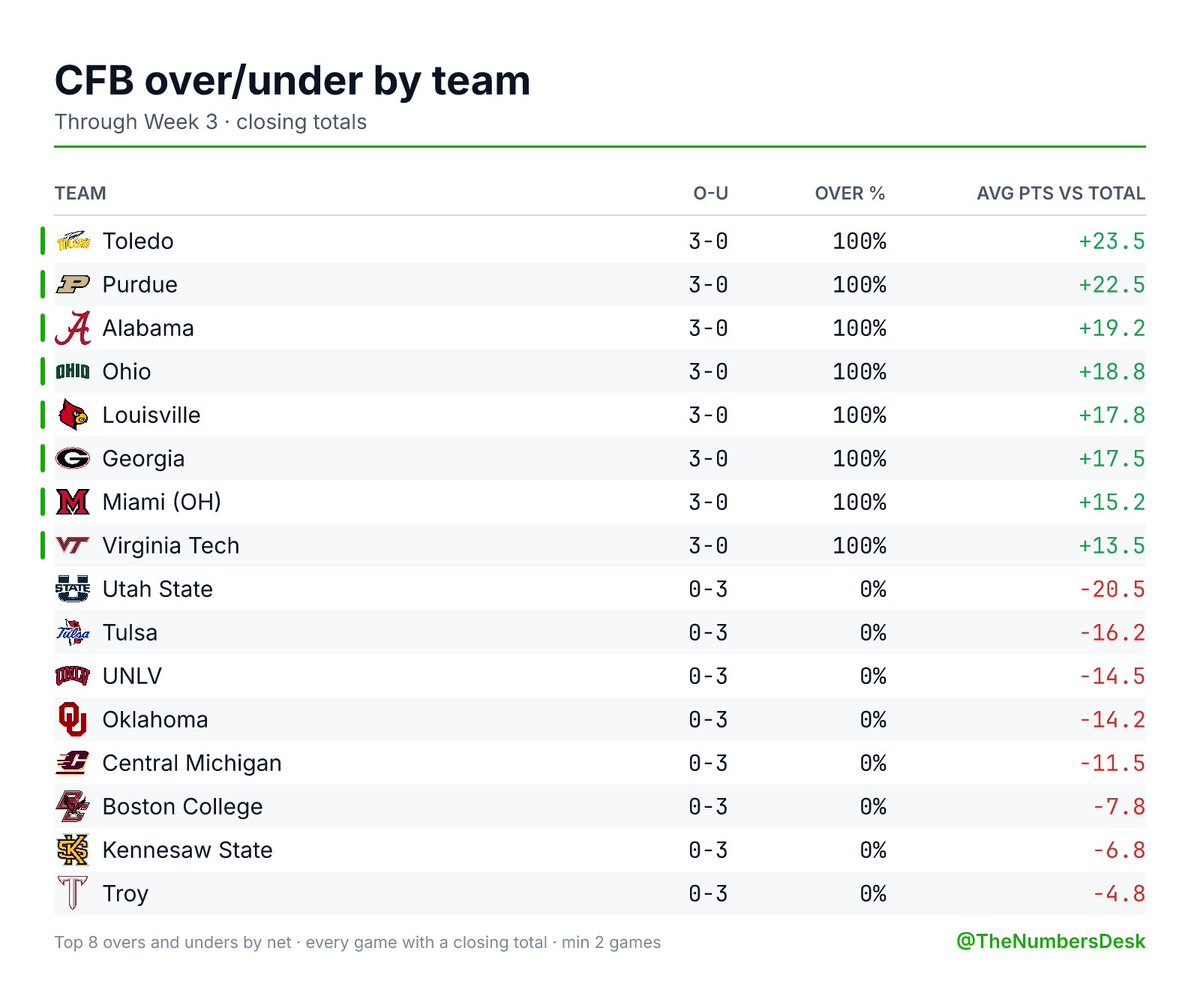 TheNumbersDesk's tweet photo. CFB totals through Week 3

Going over:
Toledo 3-0 (+23.5 vs total)
Purdue 3-0 (+22.5 vs total)
Alabama 3-0 (+19.2 vs total)
Ohio 3-0 (+18.8 vs total)

Going under:
Utah State 0-3 (-20.5 vs total)
Tulsa 0-3 (-16.2 vs total)
UNLV 0-3 (-14.5 vs total)
Oklahoma 0-3 (-14.2 vs total) https://t.co/3CVGOLEvHK