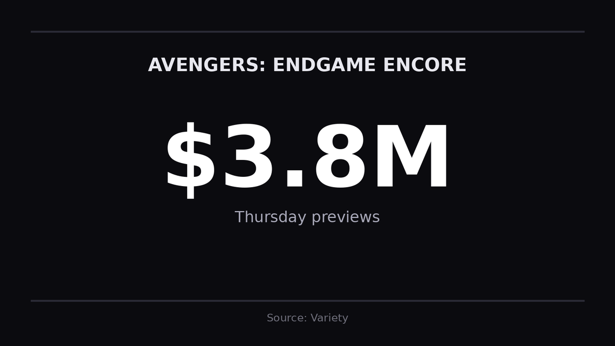 leoleonstudio_'s tweet photo. Endgame Encore put up $3.8M in Thursday previews. Variety has it at $25M to $28M for the weekend.

Seven years later and a reissue is still chasing number one. That still surprises me.

#Film #BoxOffice #Movies #Hollywood https://t.co/jTRTg9hD5U
