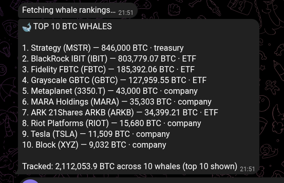 paper_wallet_co's tweet photo. BlackRock is closing in on Strategy.
MSTR 846,000 BTC
IBIT 803,779 BTC
Gap: 42,221 BTC — IBIT is already ~95% of Saylor’s stack.
Live whale ranking → https://t.co/9mpUqIeFH5
NFA · DYOR
#Bitcoin #IBIT #MSTR https://t.co/aBe9o7ywF8