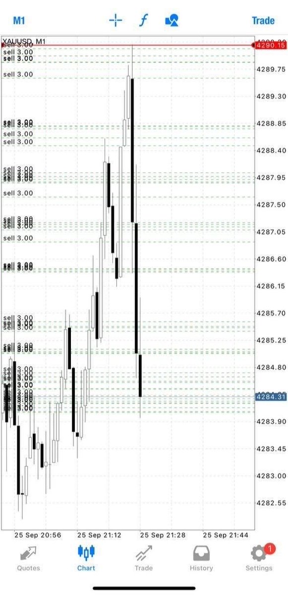 RickyGutierreze's tweet photo. Touch and 60pips for the team

Let’s CLOSE our trade now and set breakeven if you wish to hold now‼️

We focus on scalping traders🔥🔥🔥
#XAUUSD https://t.co/ZxF3f05zDF